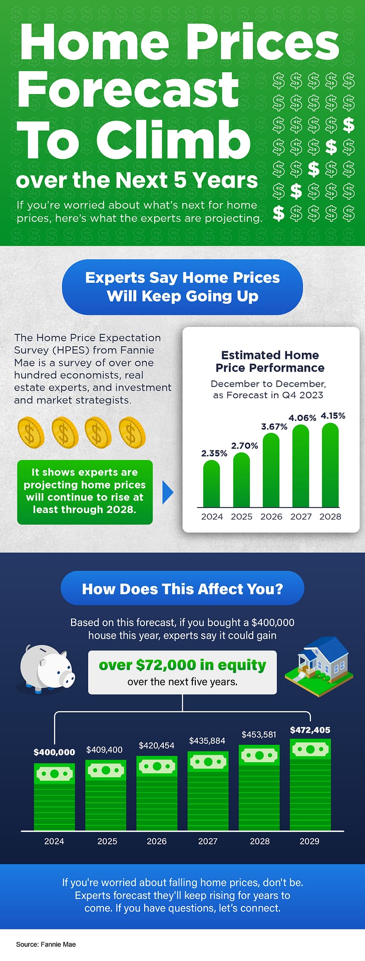 Home Prices Forecast To Climb over the Next 5 Years [INFOGRAPHIC]