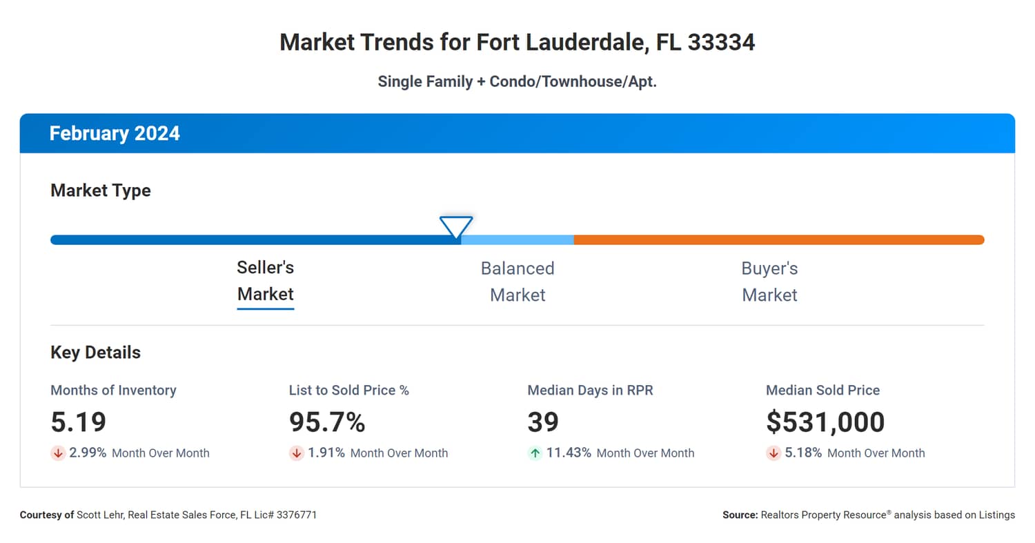 Oakland Park Market Trends March 2024