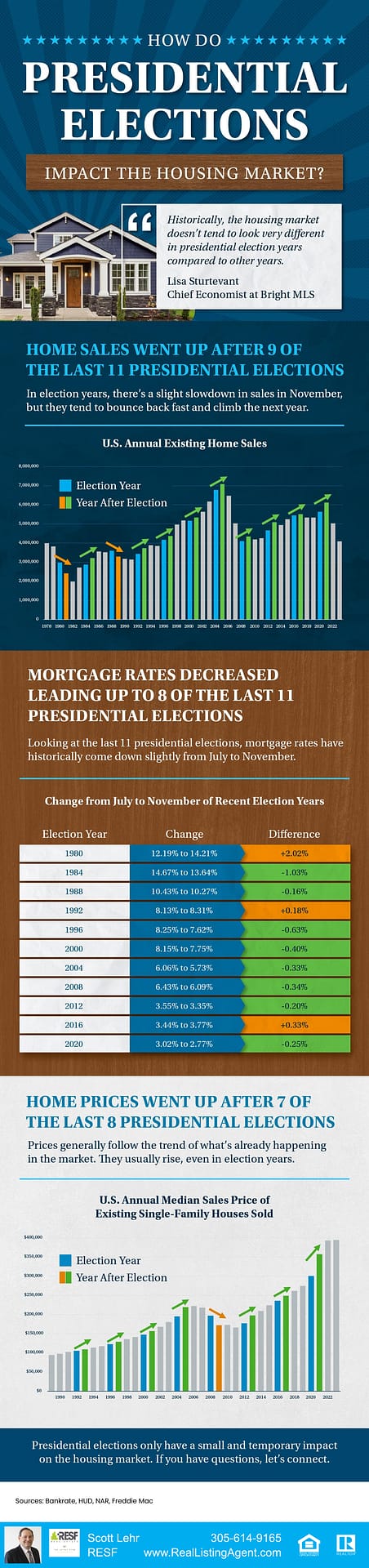 How Do Presidential Elections Impact the Housing Market?