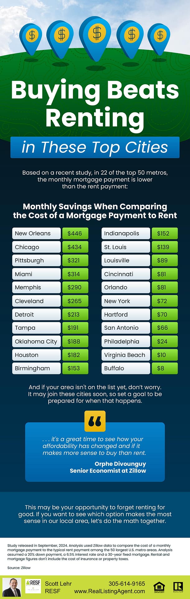 Buying Beats Renting in These Top Cities